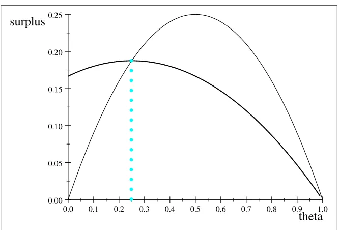 Figure 1: In example 7, the winner is by highest signal and after a threshold�  �= 1=4, by