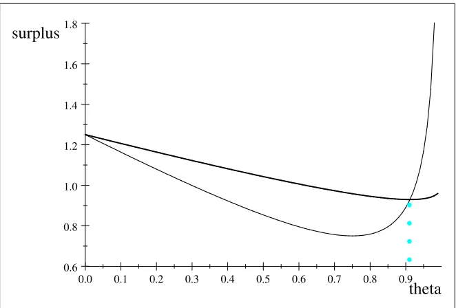 Figure 2: In example 8, the winner is by lottery, and then by highest signal. Thin line is