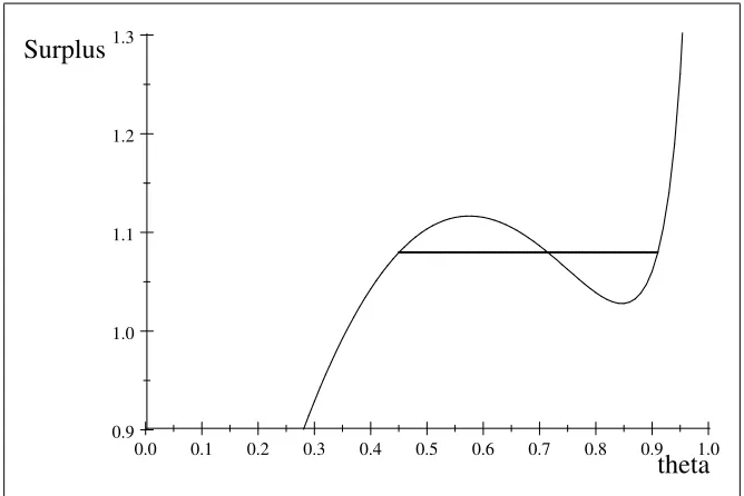 Figure 3: In example 9, the winner is by highest signal except for the interval