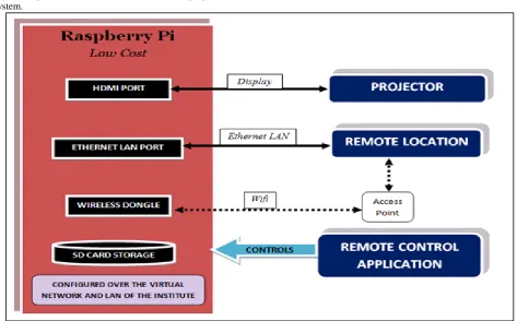 Figure 2 represents the system architecture of the proposed system. 