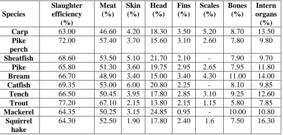 Table 1  The percentage of the main body components of fish related to the total weight 