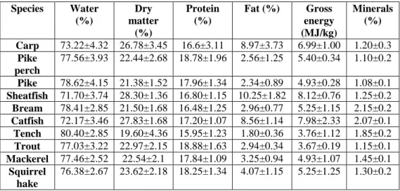 Table 2  Chemical composition of fish meat 