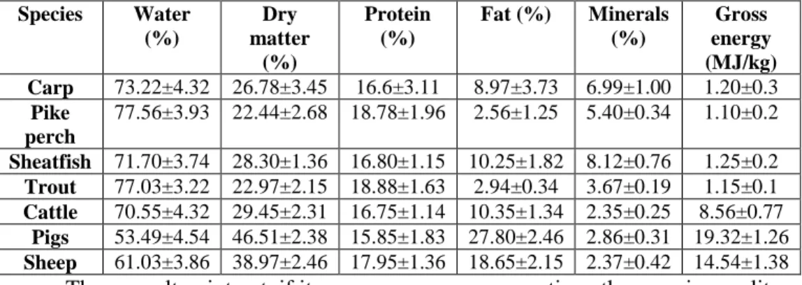 Table 3  Chemical composition of fish meat in comparison with other species  Species   Water   (%)  Dry  matter  (%)  Protein (%)  Fat (%)  Minerals (%)  Gross  energy  (MJ/kg)  Carp  73.22±4.32  26.78±3.45  16.6±3.11  8.97±3.73  6.99±1.00  1.20±0.3  Pike 