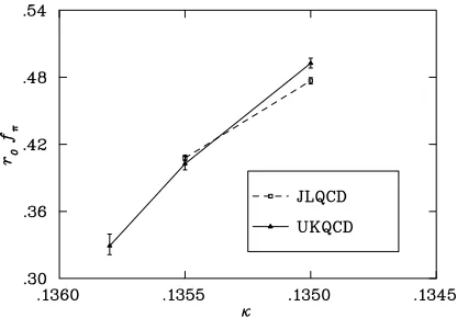 Figure 1.The pseudoscalar decay constant inunits of r0 from UKQCD and JLQCD versus κ.[1]