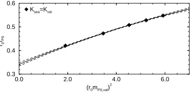 Figure 3.Chiral extrapolation of the pseu-doscalar meson decay constant. The ﬁt is madeusing Eq