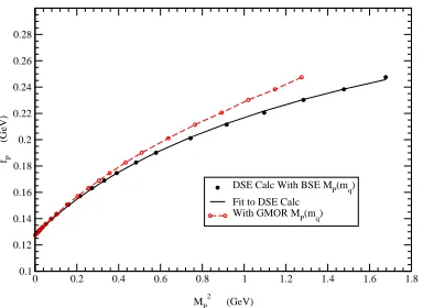 Figure 4. The pseudoscalar decay constant ver-sus the square of the pseudoscalar mass both cal-culated within the Dyson–Schwinger framework.The solid line is the exact pseudoscalar mass,whilst the dashed curve is the mass obtainedby using the Gell-Mann–Oak