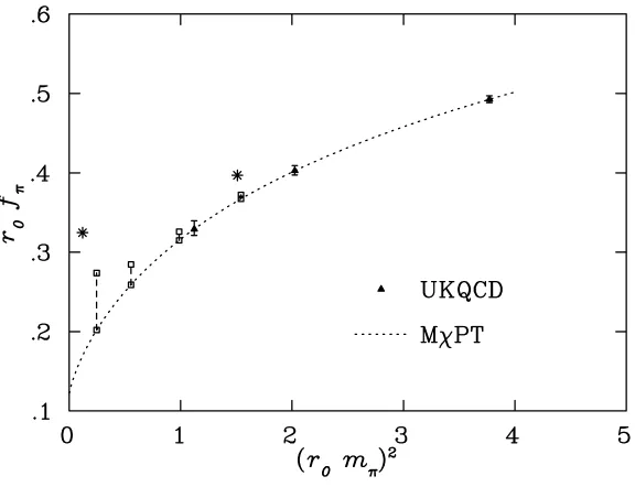Figure 5. The pseudoscalar decay constant in units of rmeson mass.0 from UKQCD versus the squared pseudoscalarThe experimental values of fπ and fK are shown (*).The dotted curve is the ﬁt ofthe Modiﬁed χPT result of Eq