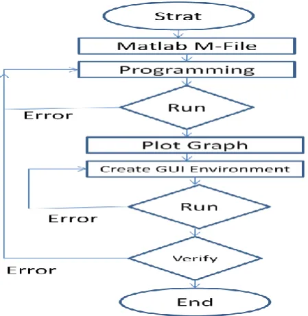 Figure. 1 Methodology for GUI based VSG for radar/sonar pulse compression codes 