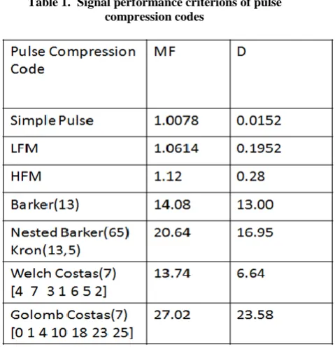 Table 1.  Signal performance criterions of pulse compression codes 