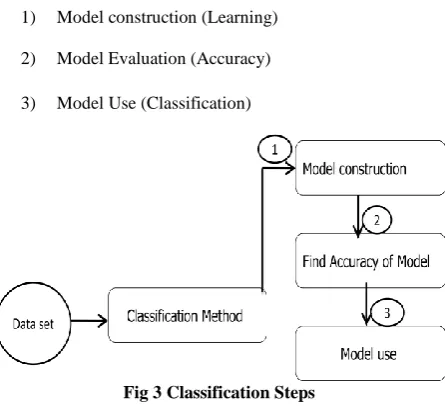 Fig 3 Classification Steps 