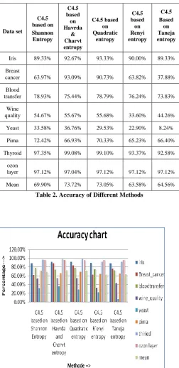 Table 2. Accuracy of Different Methods 