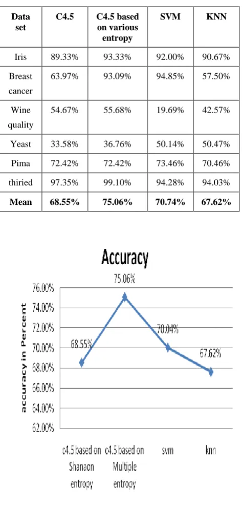 Table 5. Ttest-2 of Machine Learning Techniques
