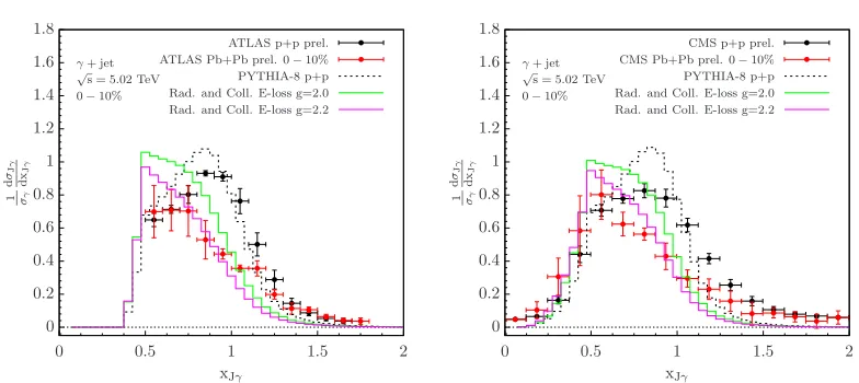 Figure 2. Left panel: The isolated photon-tagged jet asymmetry distributions are shown and compared to ATLASdata in central Pb+Pb collisions at the LHC [12]