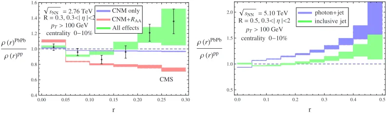Figure 4. Left panel: theoretical calculations compared to preliminary CMS data for the ratio of momentumsharing distributions of inclusive anti-k R 04 jets in central PbPb and pp collisions at √s 502 TeV.