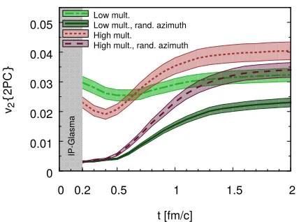 Figure 3. Evolution of thecomparison of full simulations with “rand.azimuth” curves, where initial statemomentum correlations have been artiﬁciallymultiplicity pstate correlations on(gluon) pT integrated v2 for low (green) and high (red)+Pb events