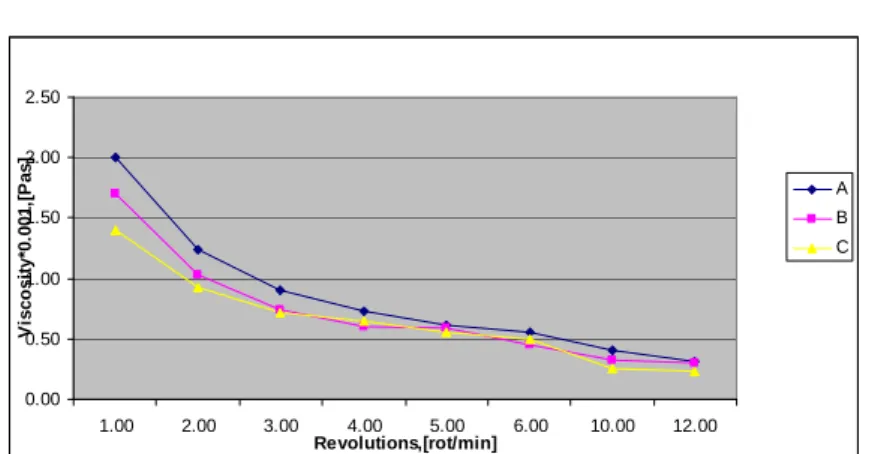 Figure 2. Viscosity variation depending upon the water content of the composition  A-  Composition of 15% added water 