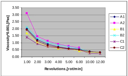 Figure 3. Viscosity variation depending upon mixing time length  A1 Composition of 15% added water, mixed for 5 mins  A2 Composition of 15% added water, mixed for 10 mins   B1 Composition of 18% added water, mixed for 5 mins 