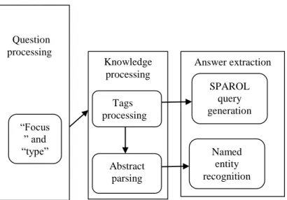 Fig- 1: The overview of high level system      Question      processing “Focus” and “type”  Knowledge processing     Tags processing Abstract parsing  Answer extraction SPAROL query generation Named entity recognition 