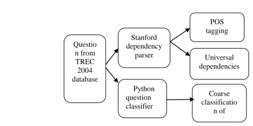 Fig- 2: Processing of question  Processing of Questions 