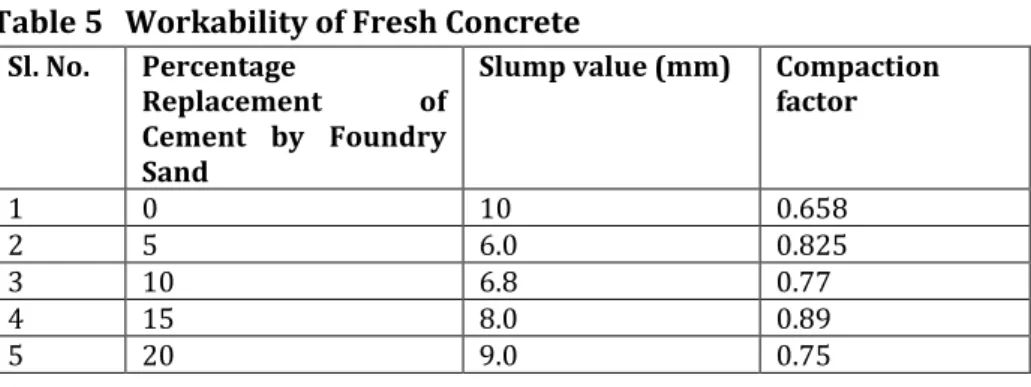 Table 6   Compressive Strength of Concrete at 28 Days  Sl. No.  Percentage  Replacement  of  Cement  by  Foundry  Sand  Compressive Strength (N/mm2)  1  0  16.87  2  5  22.89  3  10  26.67  4  15  27.33  5  20  23.78 