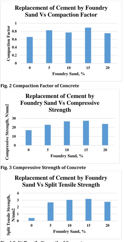 Fig. 2 Compaction Factor of Concrete  