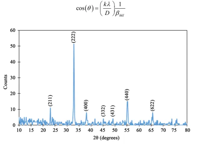Figure 1. XRD spectrum for Mn2O3 (10˚ < 2θ < 80˚).                           