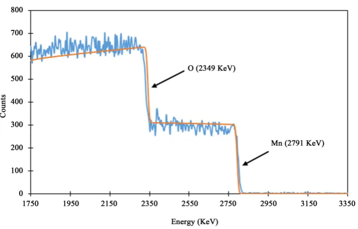 Figure 5. RBS spectrum for Mn2O3 nanoparticles.                                          