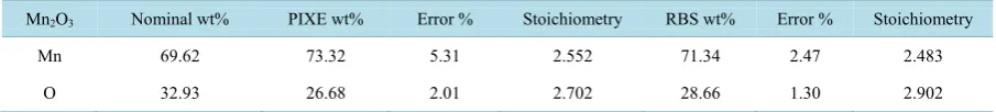 Table 1. Nominal, PIXE and RBS weight percentages of Mn and O contents in addition to the stoichiometric ratios of the two elements