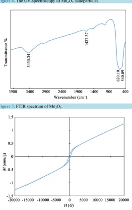 Figure 6. The UV-spectroscopy of Mn2O3 nanoparticles.                 