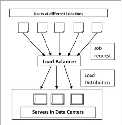 Fig 1: Load Balancing Technique 