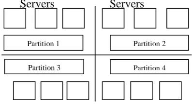 Fig 2 shows the cloud environment after partitioning is done. The load balancing algorithm is applied to each partition in order to avoid overloading of nodes