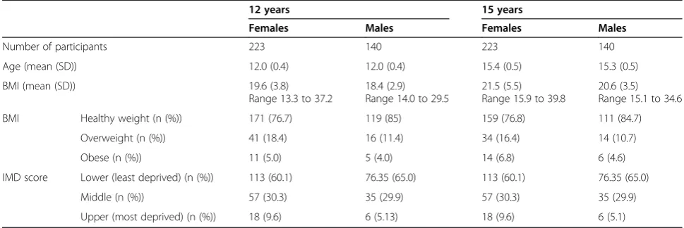 Table 1 Descriptive characteristics of the study sample at ages 12 and 15 years (n = 363)