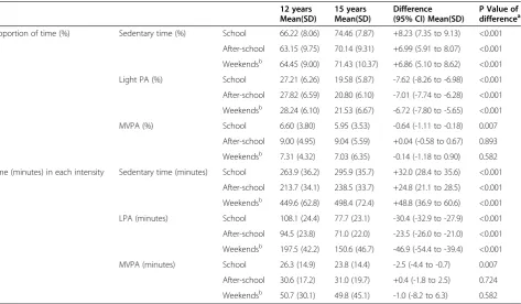 Table 2 Changes in sedentary time, LPA and MVPA (proportion of time and minutes)