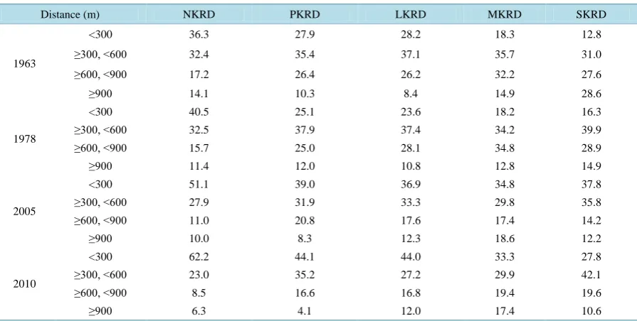Table 2. The change trajectories and types of KRD in periods of 1963 to 1978, 1978 to 2005 and 2005 to 2010