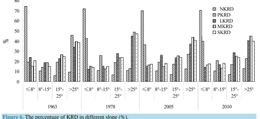 Figure 6. The percentage of KRD in different slope (%). 