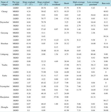 Table 4. The distribution of KRD in land use types at study area (%). 