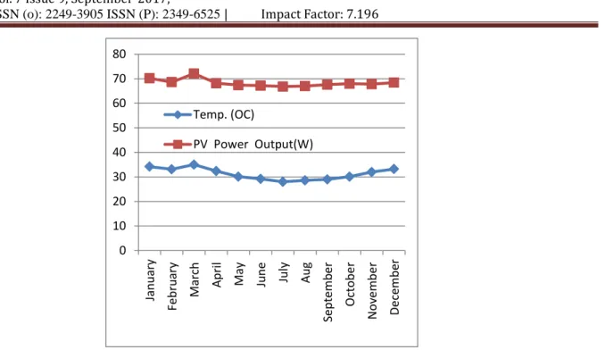 Figure 2: Shows the graph of temp. Vs power output of a solar panel for year 2014 