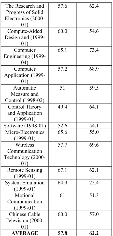 Table 1: Testing Result 