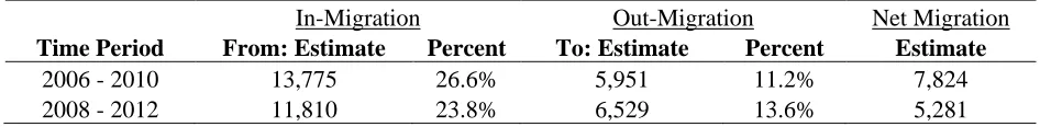 Table 3 Migration Flows between Prince George’s County and District of Columbia   In-Migration Out-Migration  