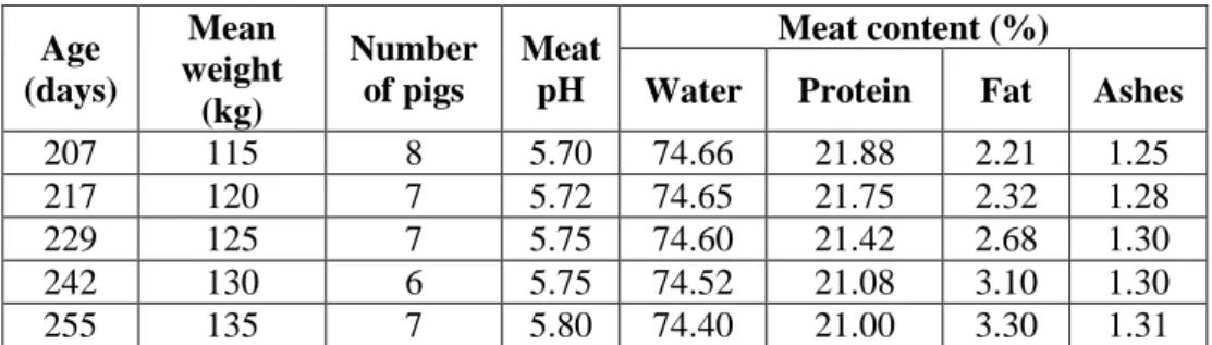 Table 1  Pork quality depending on age and weight upon slaughtering 