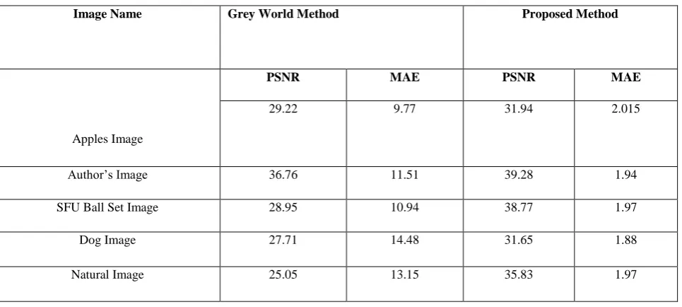 Fig 7 Graphical representation of performance analysis of real image (author’s image) using various parameters 