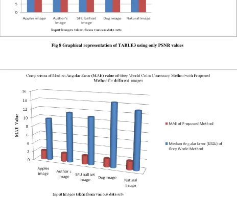 Fig 8 Graphical representation of TABLE3 using only MAE values 