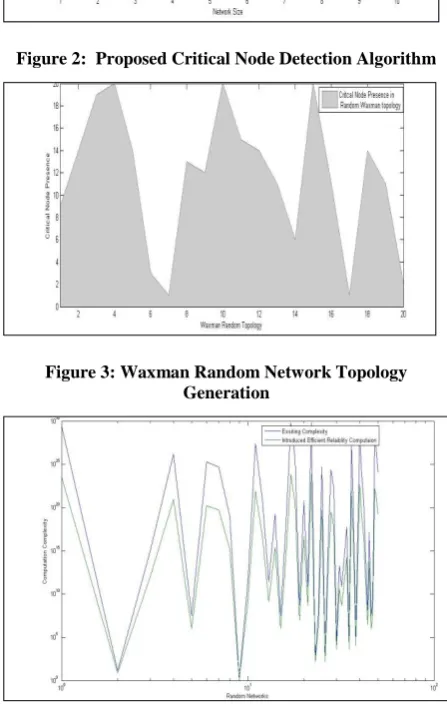 Figure 3: Waxman Random Network Topology Generation 