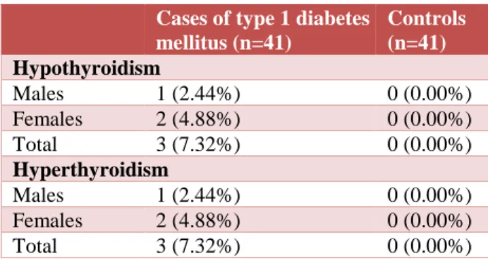 Table 1: Prevalence of hypothyroidism and  hyperthyroidism in type 1 diabetes mellitus and 