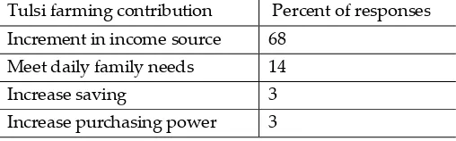 Figure 2: Most preferable crops due to the potential threats (percent of respondents) 