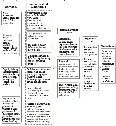 Figure 1: Theory of Change realised for Tulsi value chain development intervention 