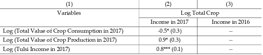 Table 2: OLS regression estimates showing the correlation between total crop income and income from Tulsi respectively in 2016 and 2017 