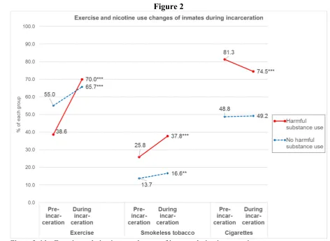Figure 2 title: Exercise and nicotine use changes of inmates during incarceration 