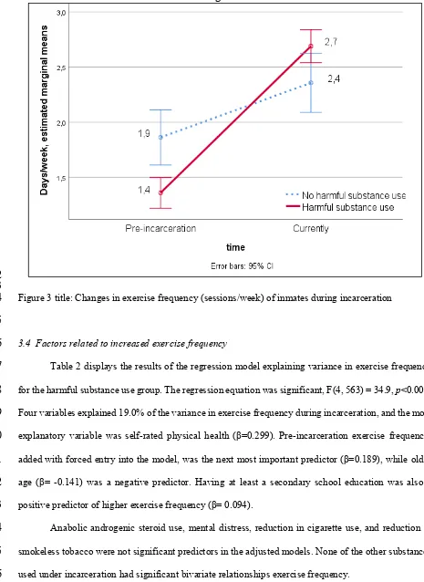 Table 2 displays the results of the regression model explaining variance in exercise frequency 