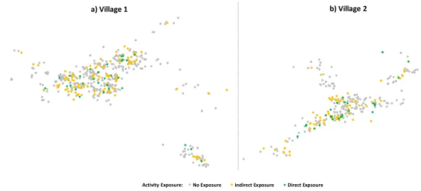 Figure 2. Map and Overview of Educational Activity Exposure in Case Study Villages. 